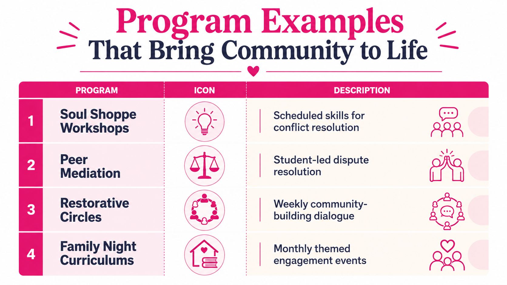 A table outlining four community building programs including workshops, peer mediation, restorative circles, and family night events.