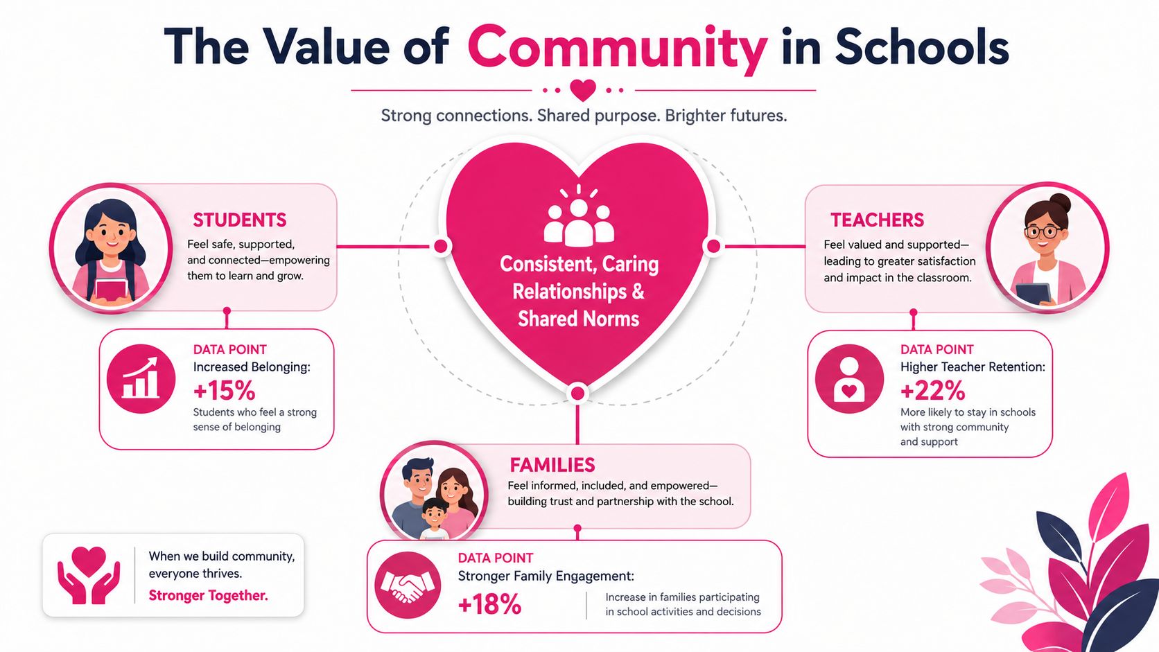 An infographic titled The Value of Community in Schools showing how connections benefit students, teachers, and families.