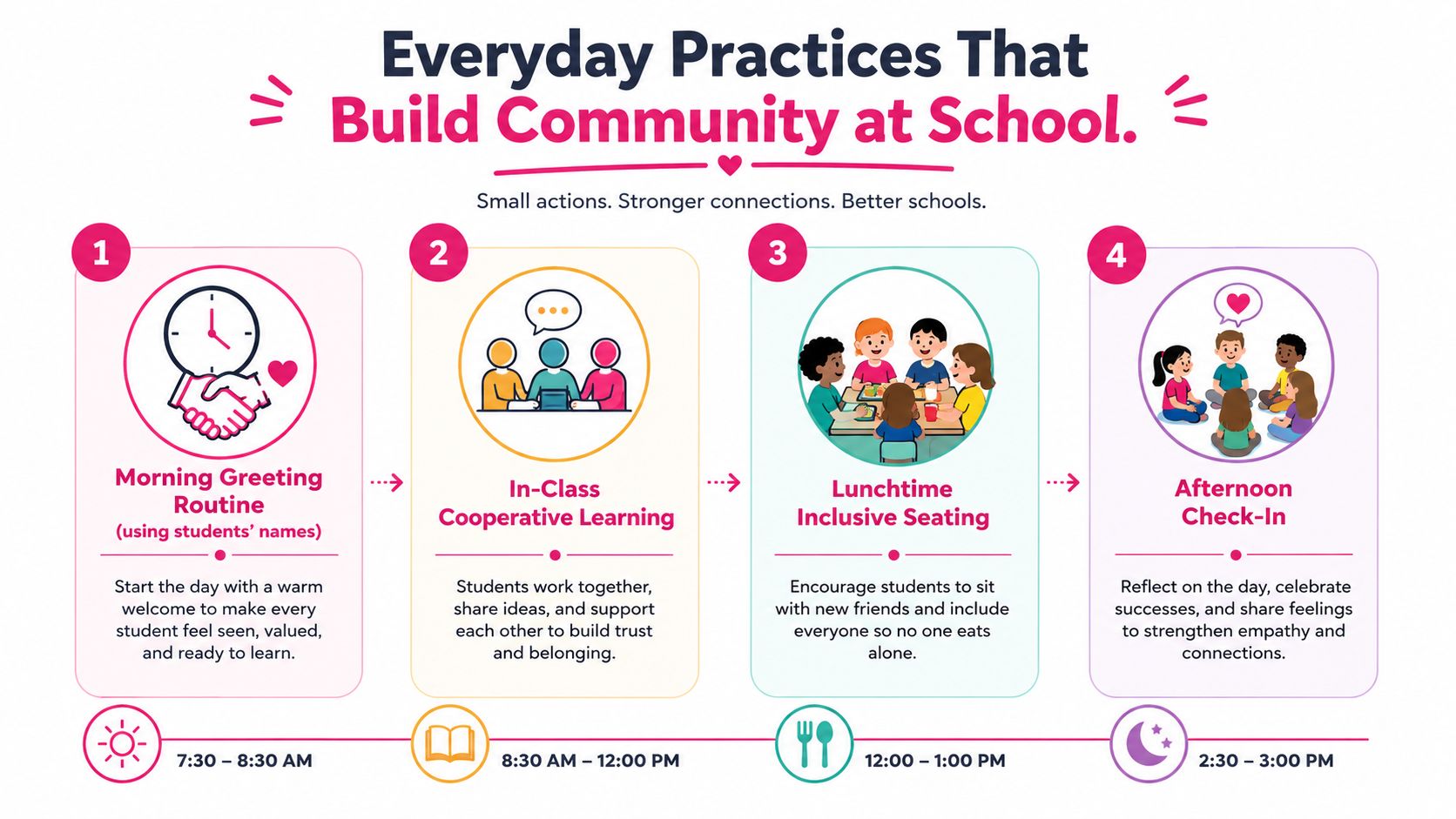 An infographic showing four everyday school practices that build community, including morning greetings, cooperative learning, lunch seating, and check-ins.