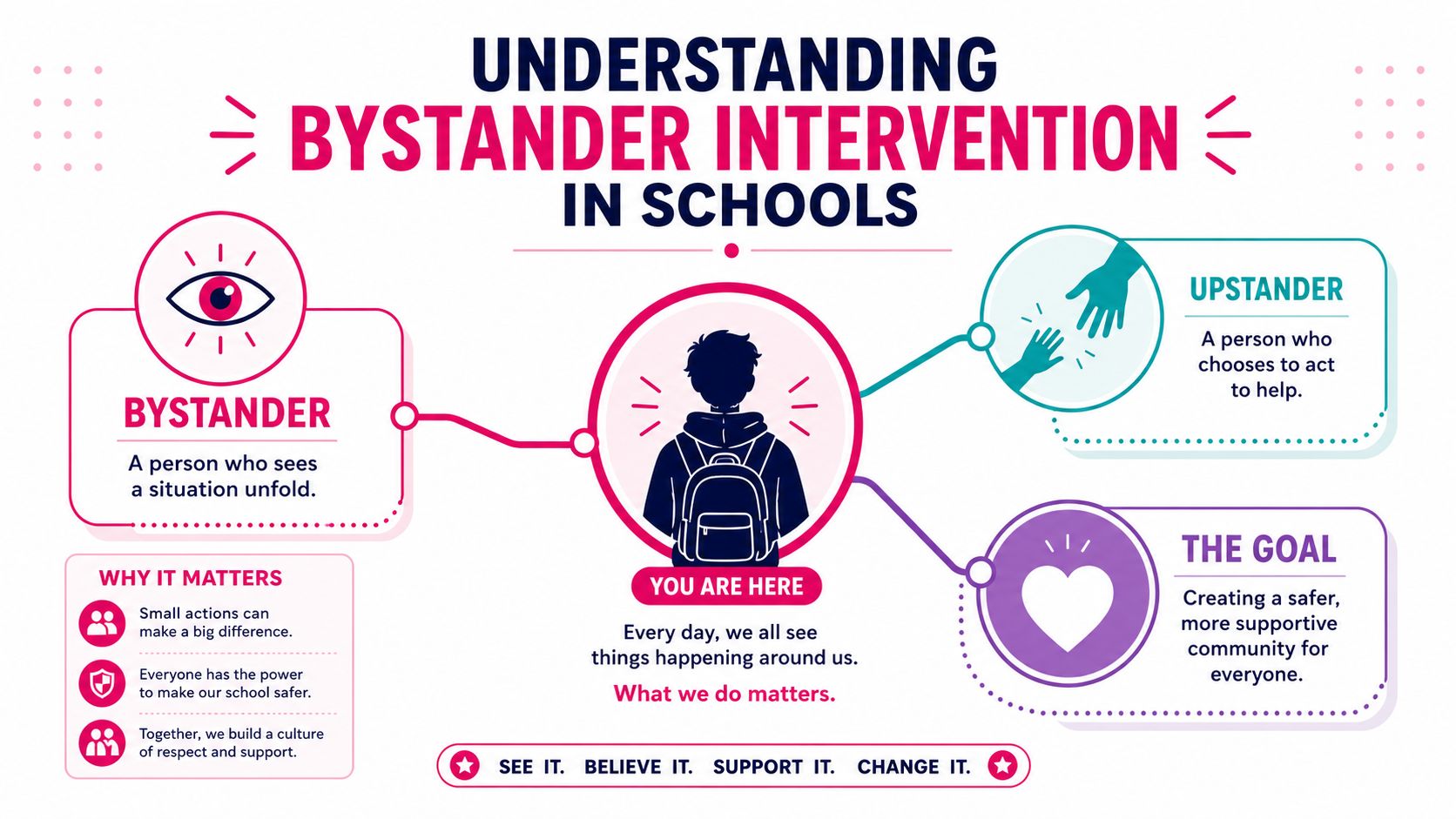 An infographic titled Understanding Bystander Intervention in Schools, defining bystander, upstander, and the goal of school safety.
