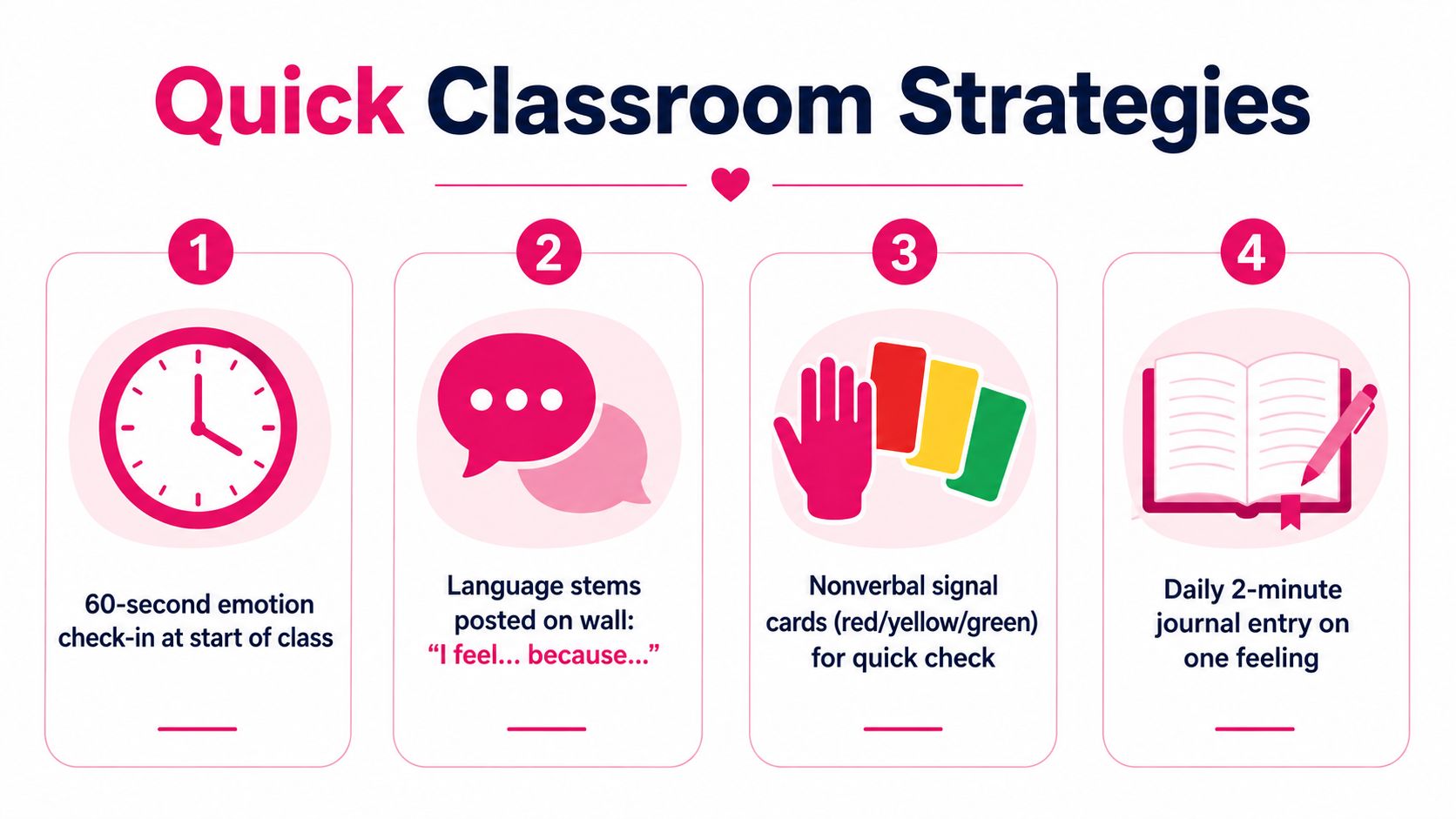 An infographic showing four quick classroom strategies for emotional awareness, including check-ins, language stems, and journaling.
