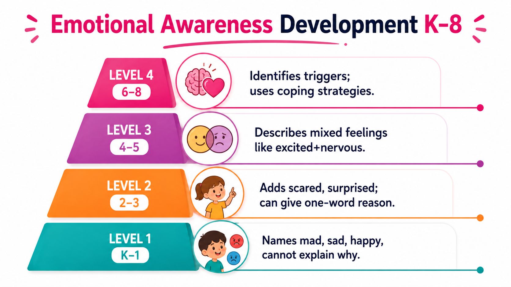 A tiered pyramid diagram illustrating the stages of emotional awareness development in children from kindergarten to eighth grade.
