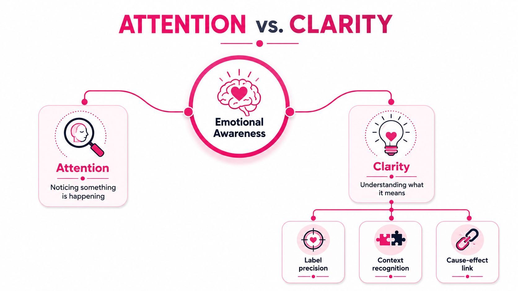 A diagram contrasting attention and clarity within the context of developing personal emotional awareness skills.