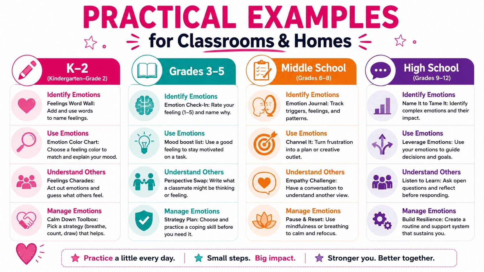 A chart showing practical emotional literacy examples for classrooms and homes across all grade levels.