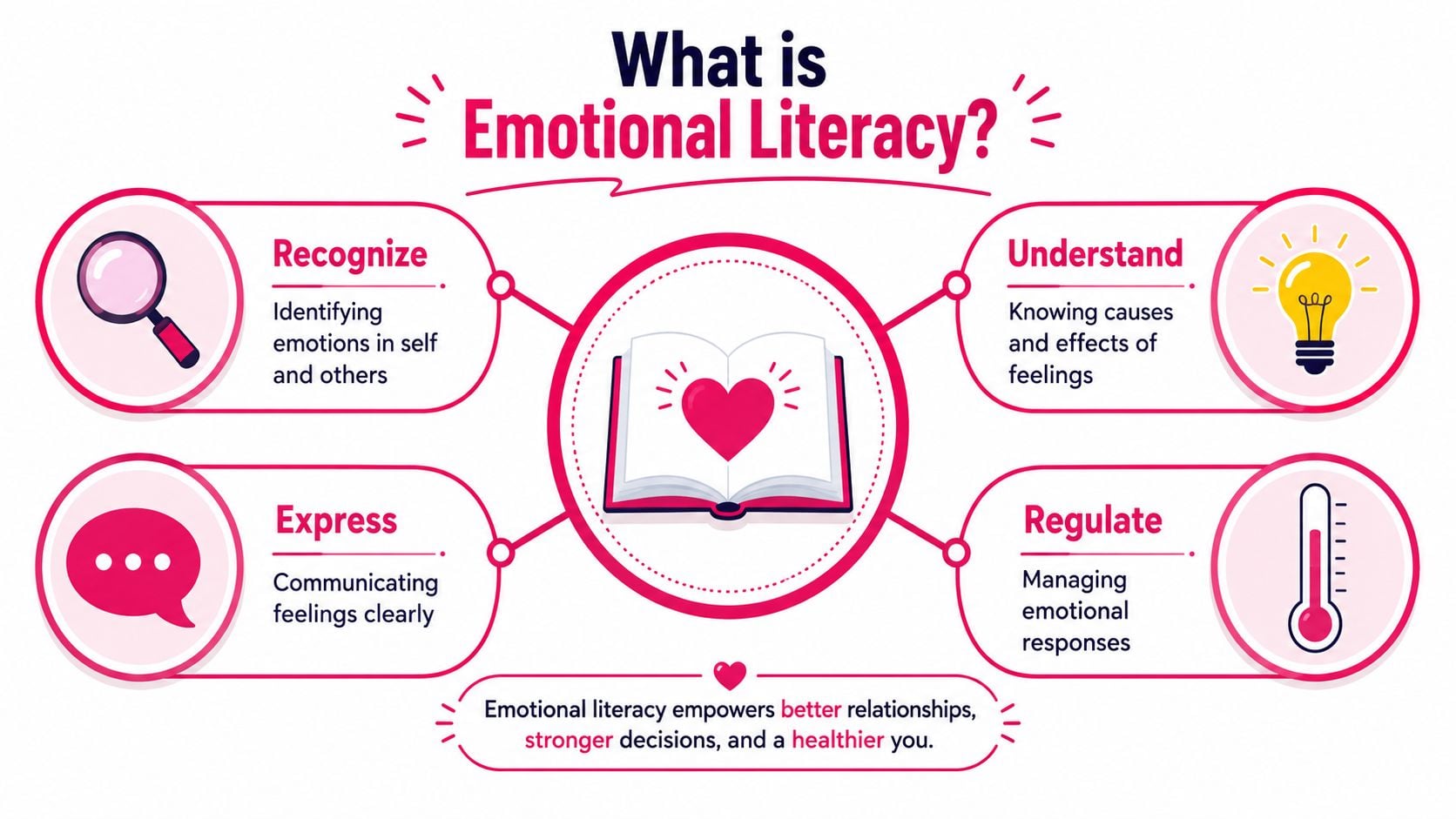 An infographic defining emotional literacy through four key skills: recognize, understand, express, and regulate emotions effectively.