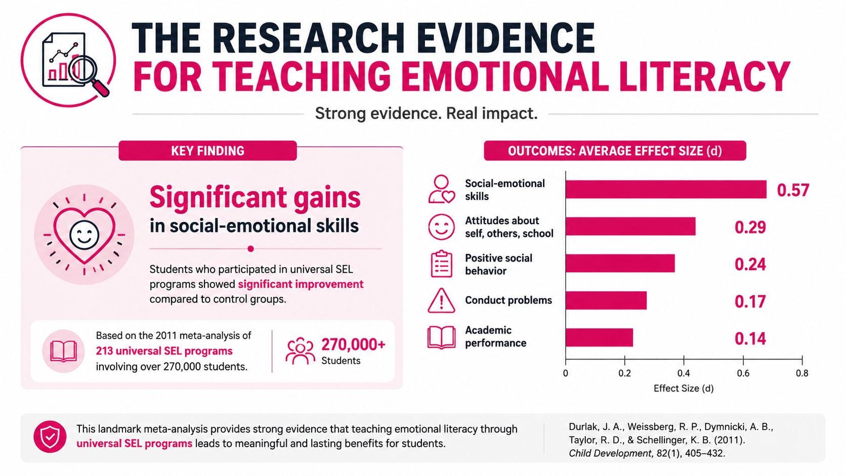 An infographic summarizing research showing significant gains in social-emotional skills through universal SEL education programs.