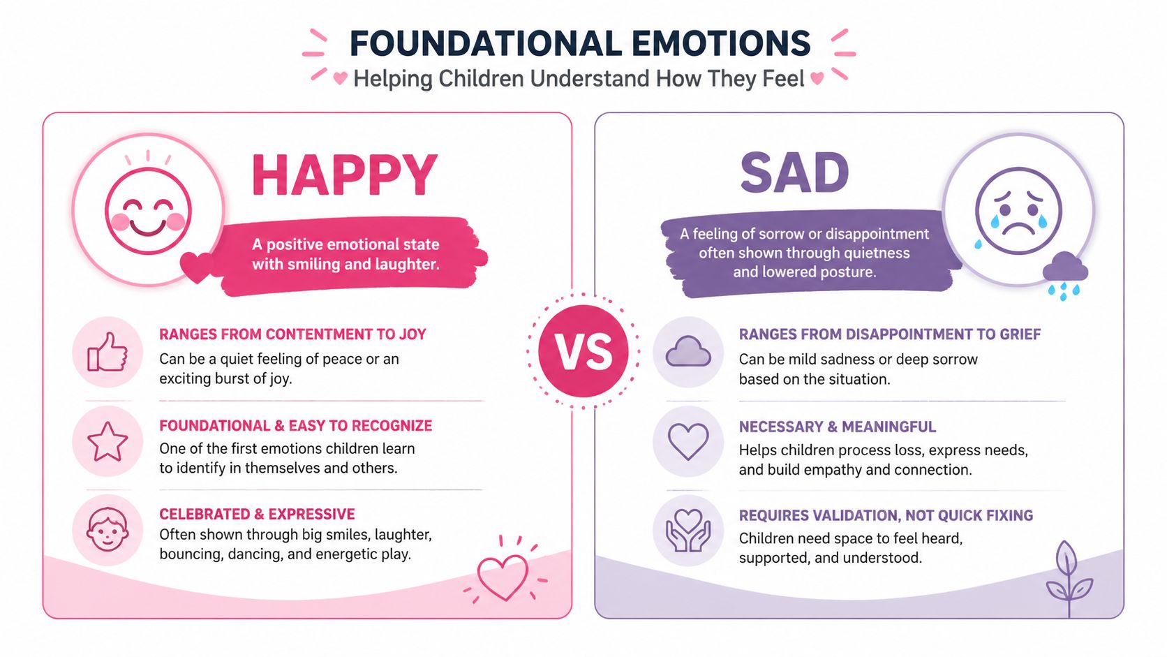 An educational infographic comparing happy and sad emotions to help children understand and identify their feelings.