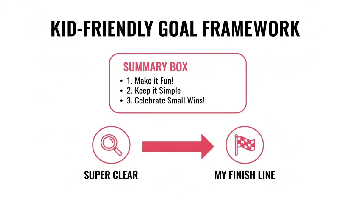 A diagram illustrates a kid-friendly goal framework with tips to make it fun, simple, and celebrate small wins, from a super clear start to the finish line.