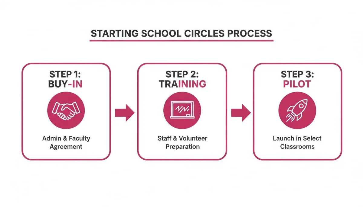 Three-step process diagram: Buy-in, Training, and Pilot for starting school circles.